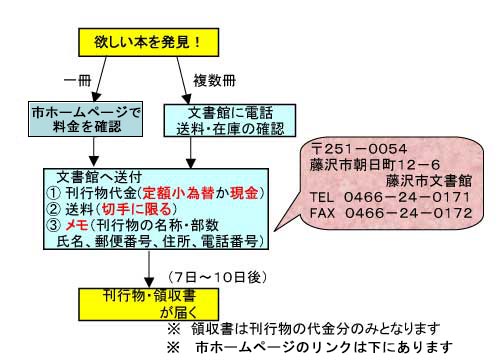 有償刊行物を郵送で購入する際のフローチャート